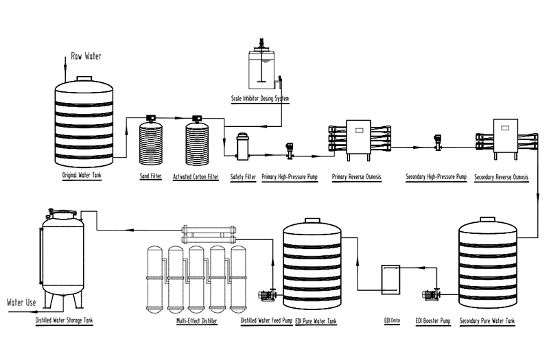 GMP Formulation Water