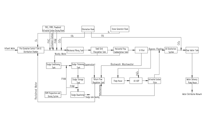 Disinfection and Sterilization in Urban Water Supply