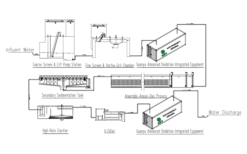 Industrial Park Sewage Treatment
