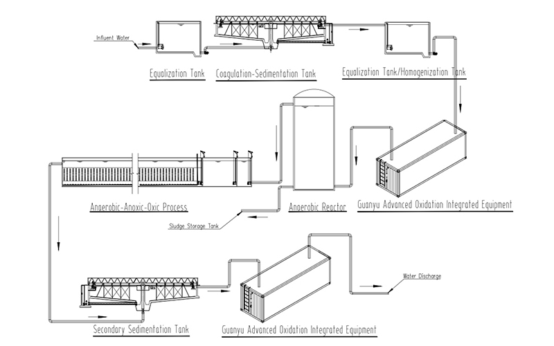Pharmaceutical Chemical Wastewater Treatment