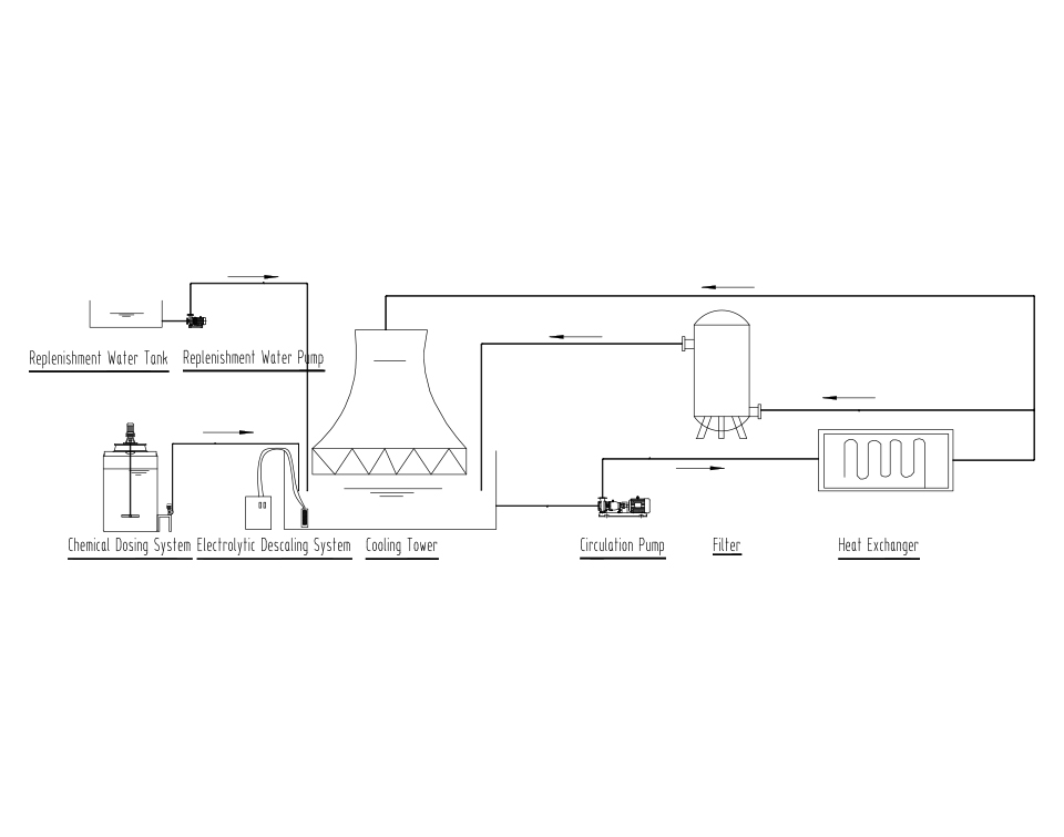 Industrial Circulating Water