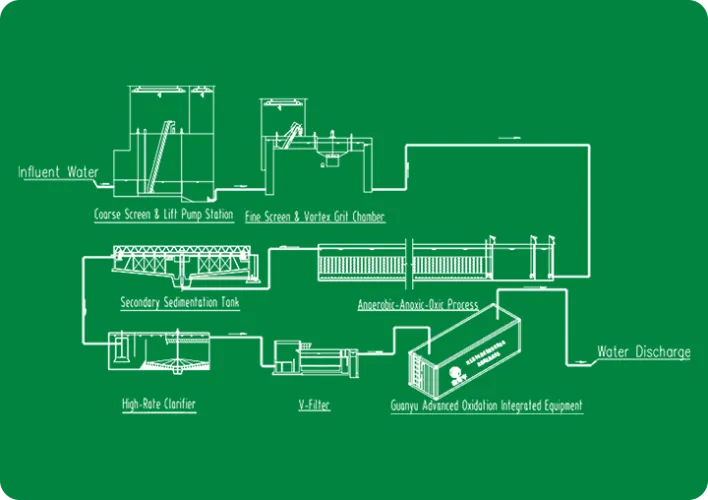 Urban Domestic Sewage Treatment