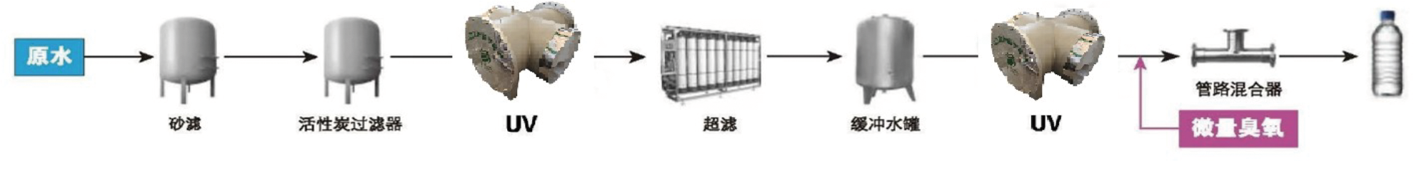 Medium-pressure UV sterilizer for food and beverages