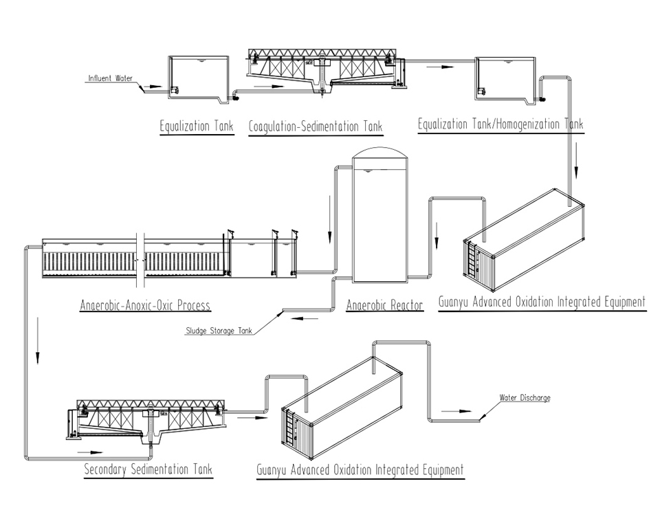 Pharmaceutical Chemical Wastewater Treatment