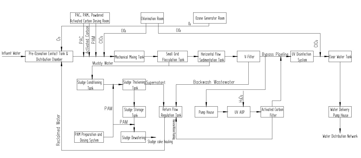 Disinfection and Sterilization in Urban Water Supply