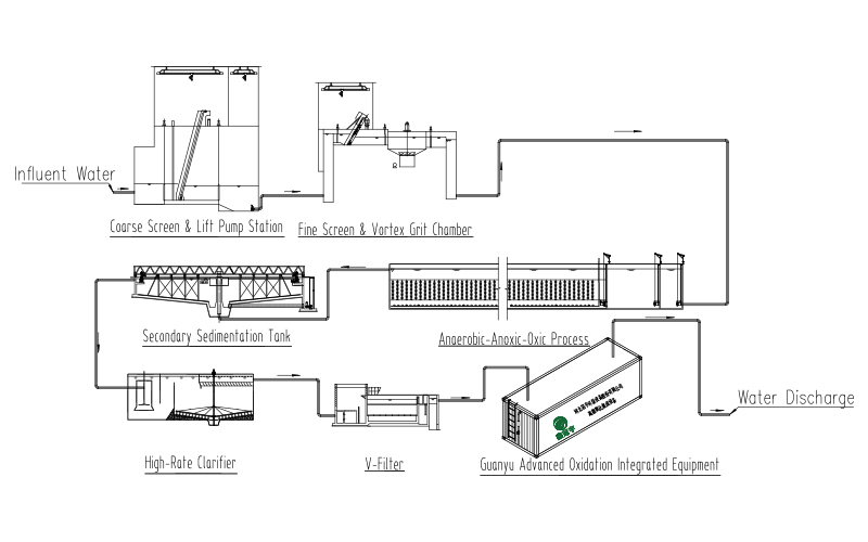 Urban Domestic Sewage Treatment