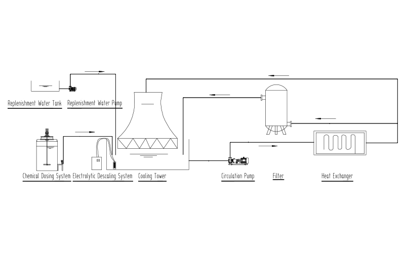 Industrial Recirculating Water Scale Removal